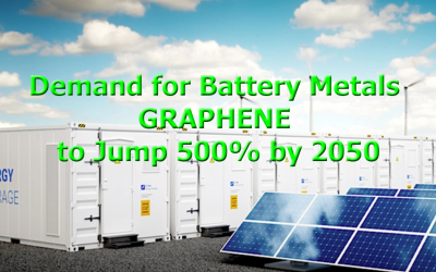Battery Metal Demands to Jump 500% by 2050